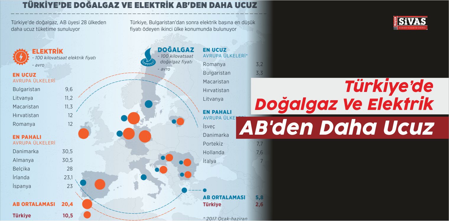 Türkiye’de Doğalgaz Ve Elektrik AB’den Daha Ucuz
