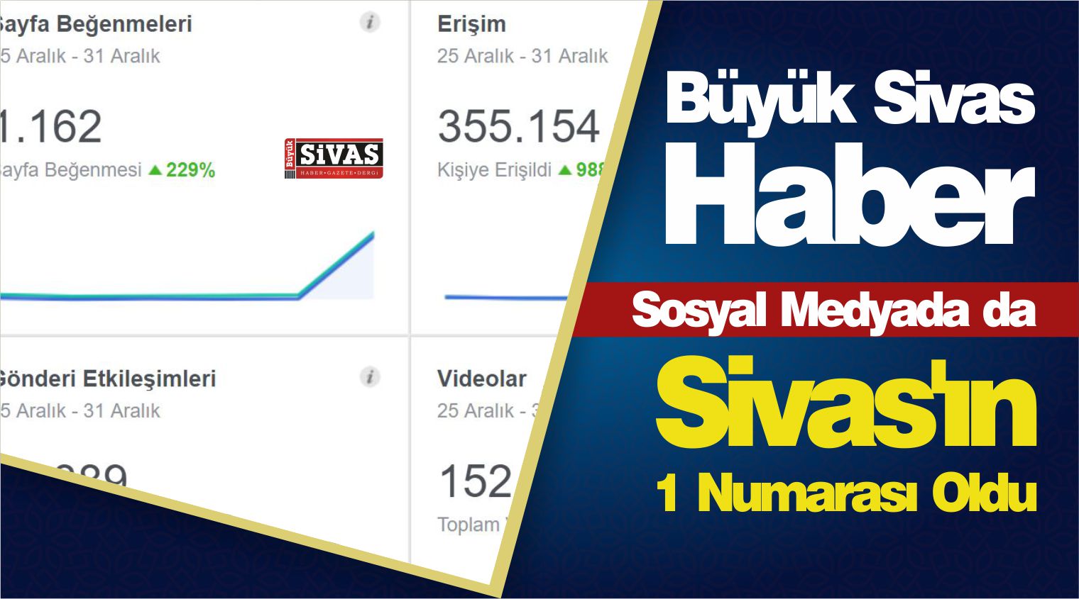 Büyük Sivas Haber Sosyal Medyada da Sivas’ın 1 Numarası Oldu