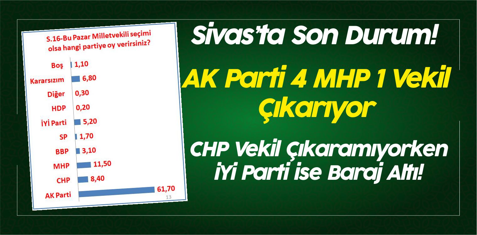 Sivas’ta Son Durum! AK Parti 4 MHP 1 Vekil Çıkarıyor! İyi Parti Baraj Altı!