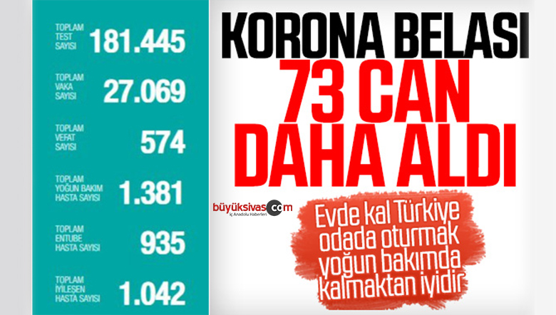 574'e yükseldi