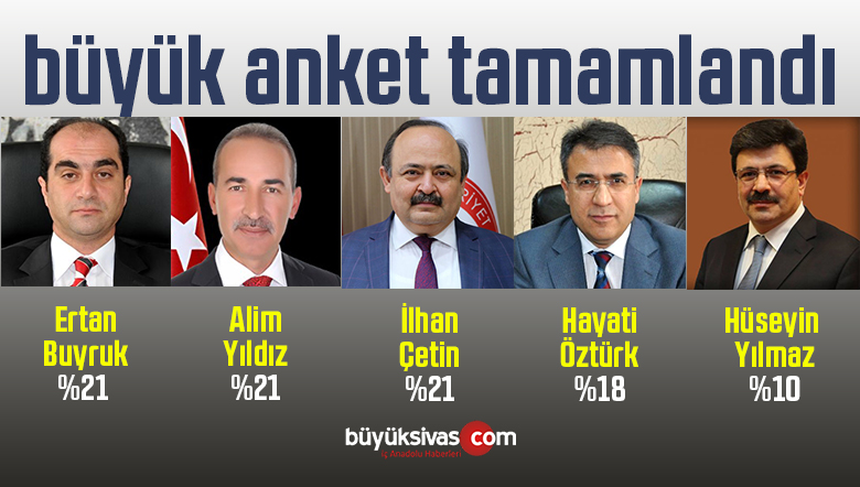 Büyük Sivas’ın CÜ Rektörü Kim Olmalı Sorulu Büyük Anketi Tamamlandı!