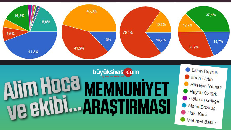 Prof. Dr. Alim Yıldız ve Ekibi Memnuniyet Araştırması Sonuçları