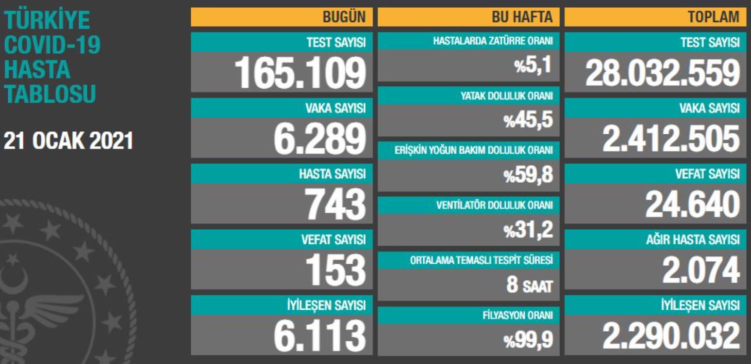 Koronavirüs salgınında 21 Ocak 2021’de 6 bin 289 vaka tespit edildi