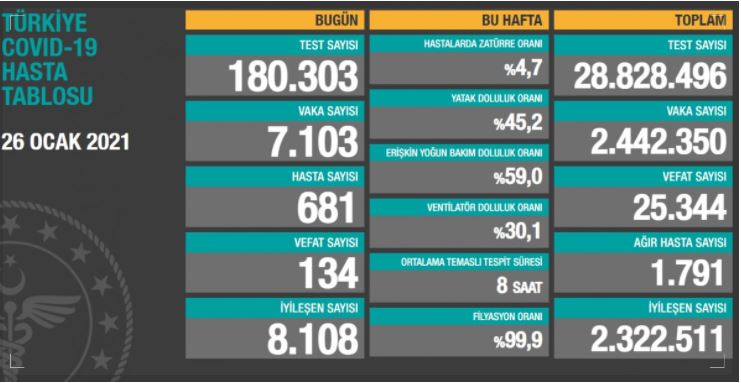 26 Ocak 2021 tarihinde 7 bin 103 kişinin virüse yakalandı