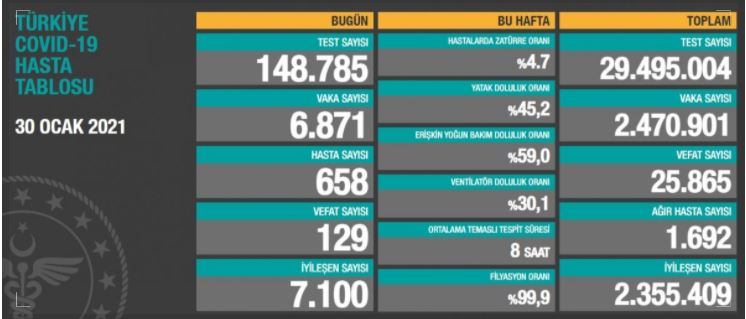 Türkiye’nin koronavirüs tablosu 30 Ocak 2020’de nasıl şekillendi?