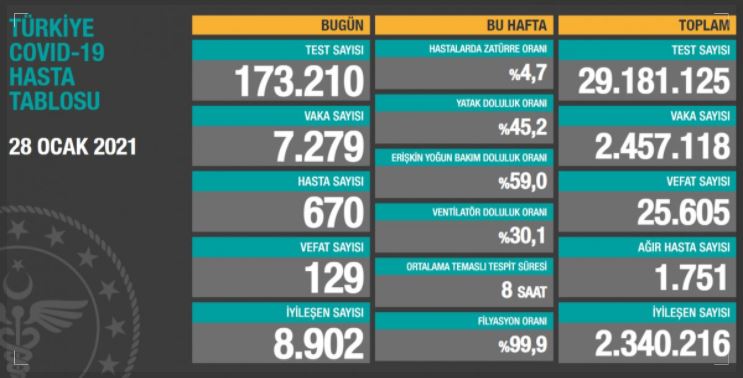 28 Ocak Türkiye’de koronavirüs raporu