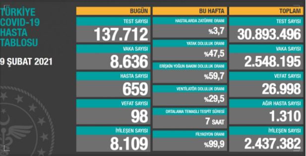 Bugün 9 Şubat 2021 ‘de 8 bin 636 yeni vaka tespit edildi