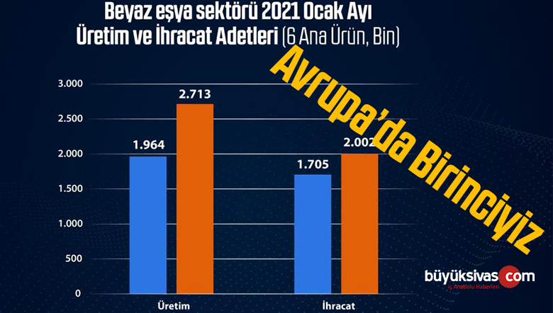 Avrupa’nın En Büyük Beyaz Eşya Üreticisi Konumundayız
