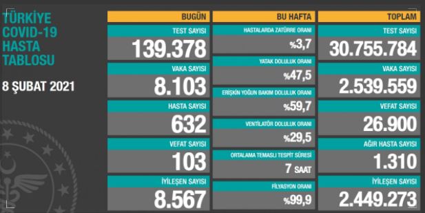 Sivas ve Türkiye ‘de 8 Şubat koronavirüste son durum