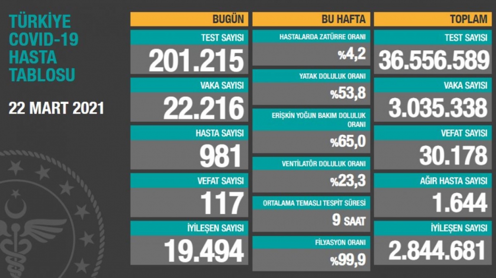 22 Mart Pazartesi Türkiye Günlük Koronavirüs Tablosu