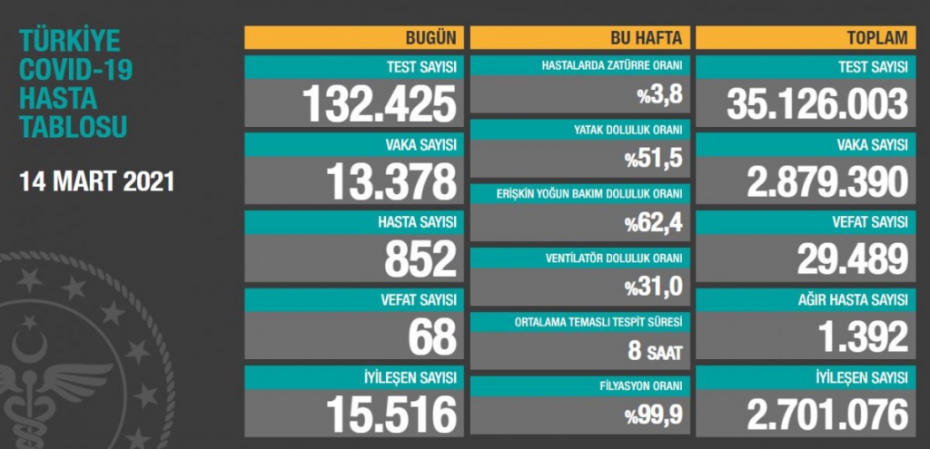14 Mart Pazar Türkiye Koronavirüs Tablosu