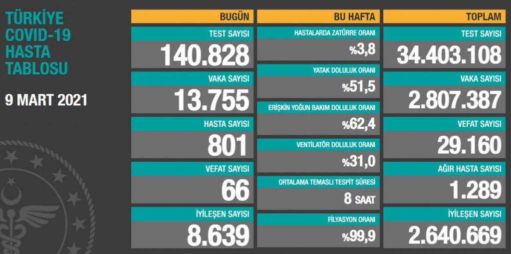 9 Mart Türkiye Koronavirüs Tablosu