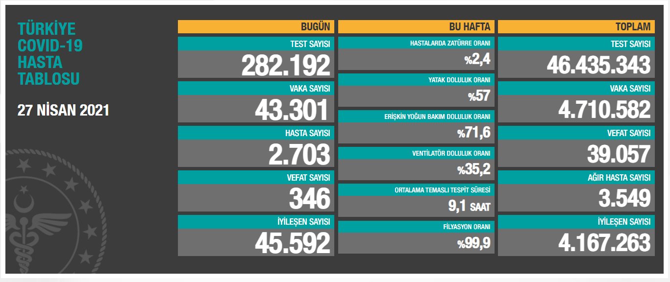 27 Nisan Salı Türkiye Günlük Koronavirüs Tablosu