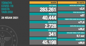 28 Nisan Çarşamba Türkiye Günlük Koronavirüs Tablosu