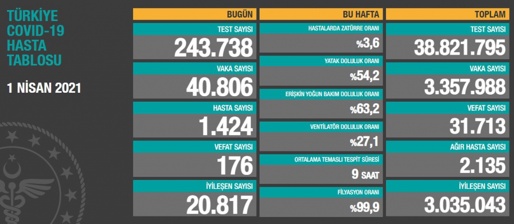 1 Nisan Perşembe Türkiye Günlük Koronavirüs Tablosu