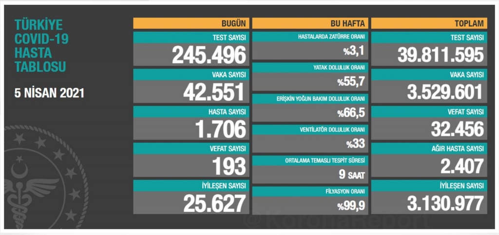 5 Nisan Pazartesi Türkiye Günlük Koronavirüs Tablosu