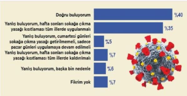 Sivaslılar Tam Kapanma Kararına % 75 Oranında Destek Veriyor!
