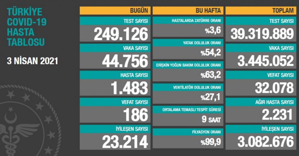 3 Nisan Cumartesi Türkiye Günlük Koronavirüs Tablosu
