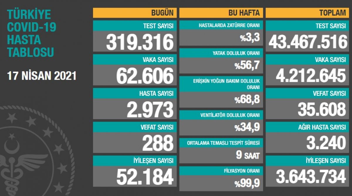 17 Nisan Cumartesi Türkiye Günlük Koronavirüs Tablosu