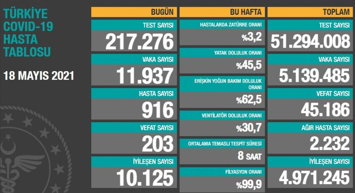 18 Mayıs Türkiye’de koronavirüs tablosu