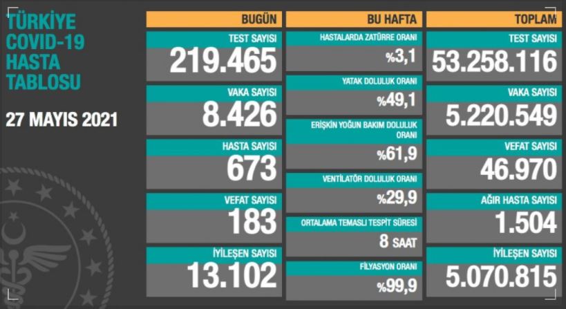 Türkiye’de 27 Mayıs koronavirüs tablosu nasıl şekillendi?