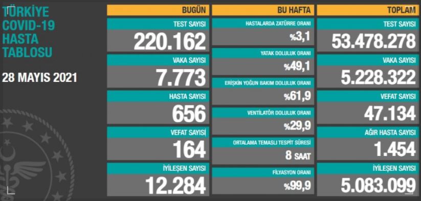 28 Mayıs Türkiye’de koronavirüs tablosu