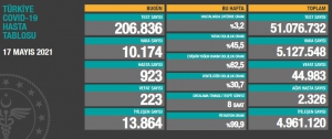 17 Mayıs Pazartesi Türkiye Günlük Korona Virüs Tablosu