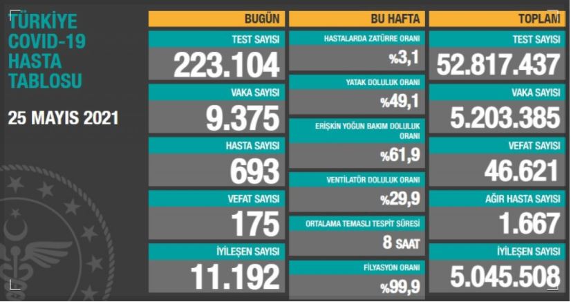 Sağlık Bakanlığı günün koronavirüs verilerini paylaştı