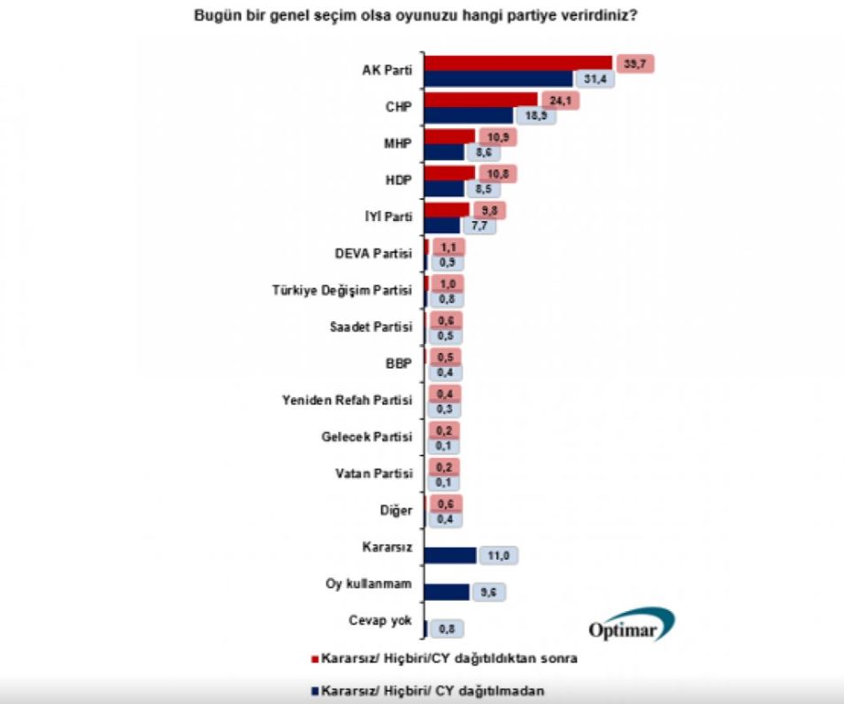 Son araştırmaya göre AK Parti fark atıyor! Diğerleri toplasan o kadar etmiyor