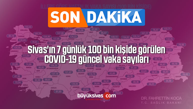 Sivas’ın 7 günlük 100 bin kişide görülen COVID-19 güncel vaka sayıları