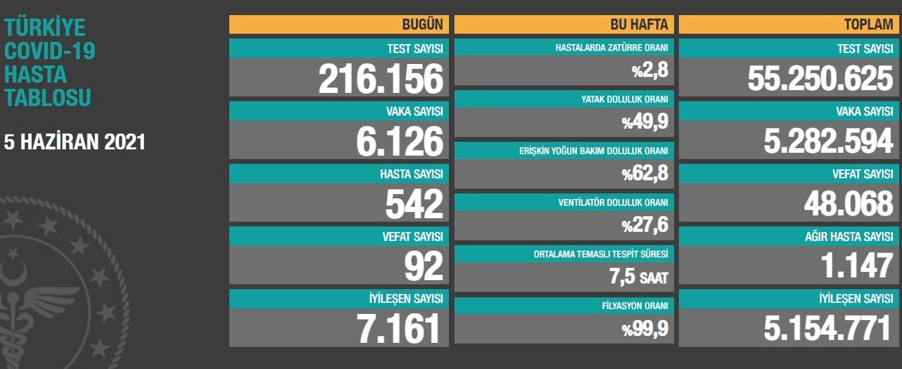 5 Haziran Cumartesi Türkiye Günlük Koronavirüs Tablosu