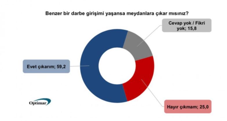 15 Temmuz anketi şok etkisi yarattı! Darbe olsa sokağa çıkmazlarmış