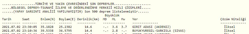 Sivas’ta Deprem Meydana Geldi! Elbeyli Köyleri Etkilendi