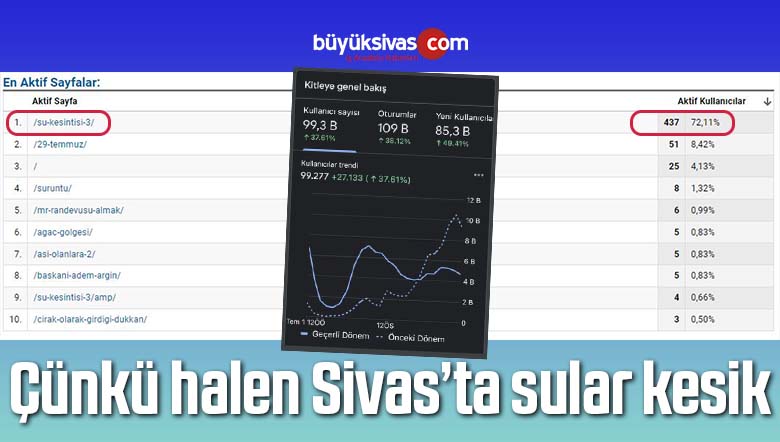 Saat 19.00’a kadar gelir demişlerdi! Ama halen Sivas’ta sular kesik