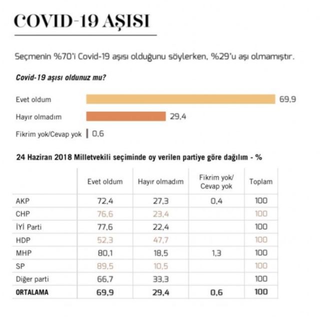 Hangi partiden kişilerin yüzde kaçı aşı oldu! Birinci Saadet