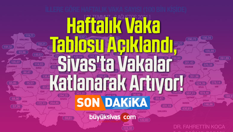 Haftalık Vaka Tablosu Açıklandı, Sivas’ta Vakalar Katlanarak Artıyor!