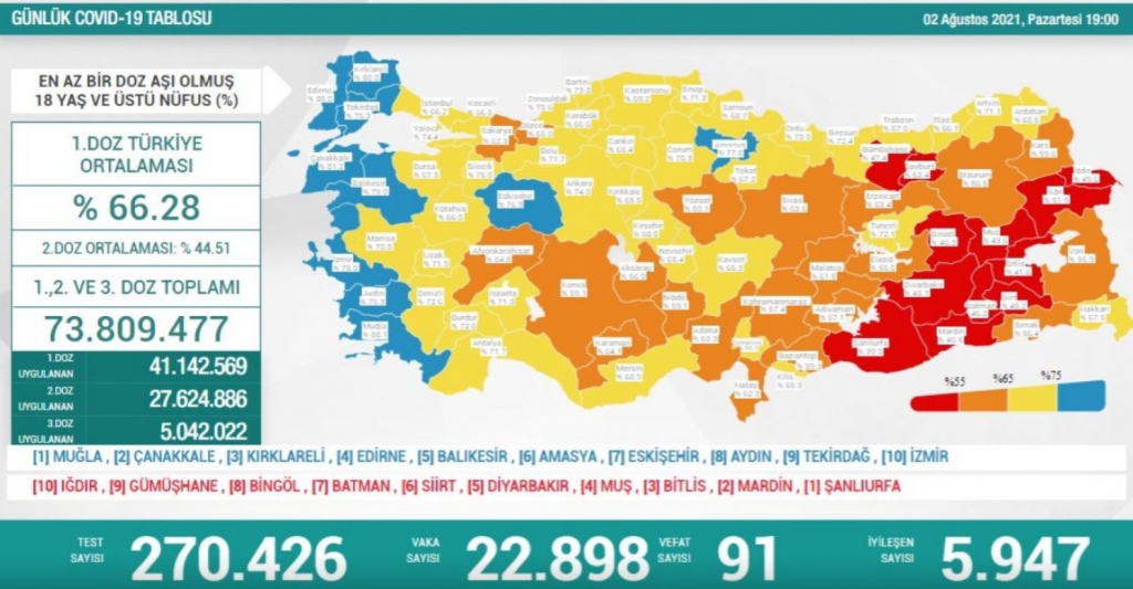 2 Ağustos Türkiye’de koronavirüs tablosu