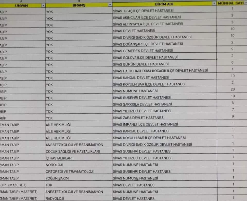 Sivas’a 12’si uzman toplam 126 doktor kadro tahsisi yapıldı