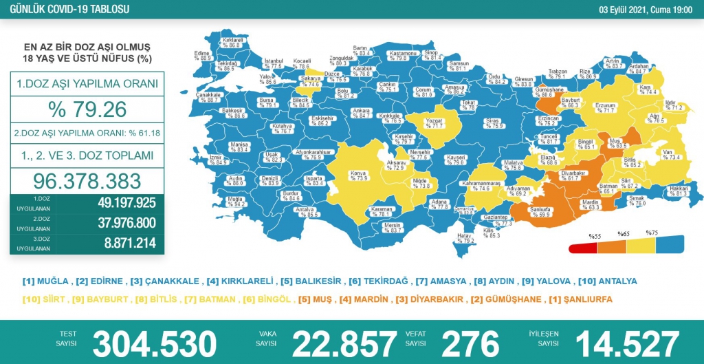 3 Eylül Cuma Türkiye Günlük Koronavirüs Tablosu