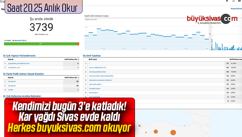 Bugün neredeyse bütün Sivas buyuksivas.com okudu