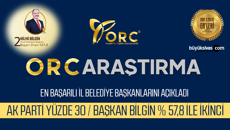 ORC’nin en başarılı belediye başkanları anketinde Hilmi Bilgin yer aldı