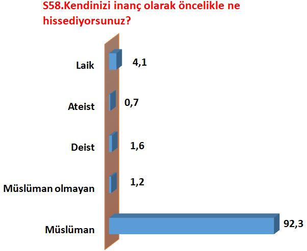 Sivas’ta gençler % 1’e ateist, % 1,6’sı deist, % 1,2’si ise müslüman değiliz dedi