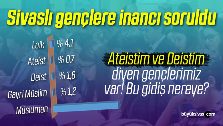 Sivas’ta gençlerin % 1’i ateist, % 1,6’sı deist, % 1,2’si ise müslüman değiliz dedi