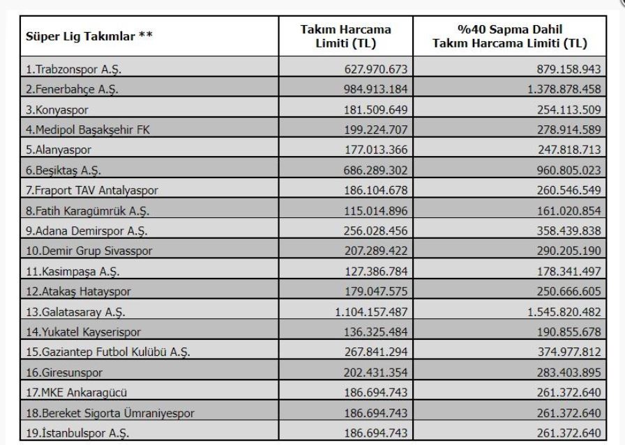 TFF harcama limitlerini belirledi! İşte Sivasspor’un harcama limiti