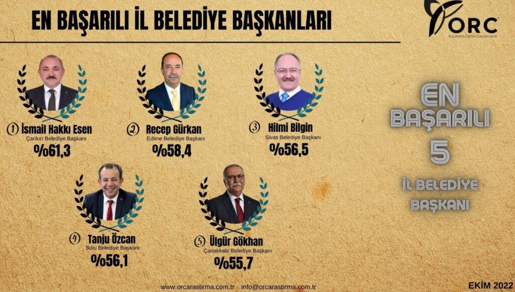 Sivas Belediye Başkanı Hilmi Bilgin En Başarılı Belediye Başkanı Seçildi