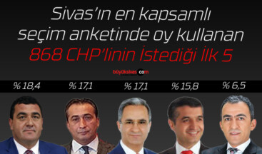 Sivas’ın en kapsamlı seçim anketinde CHP’nin sonuçları