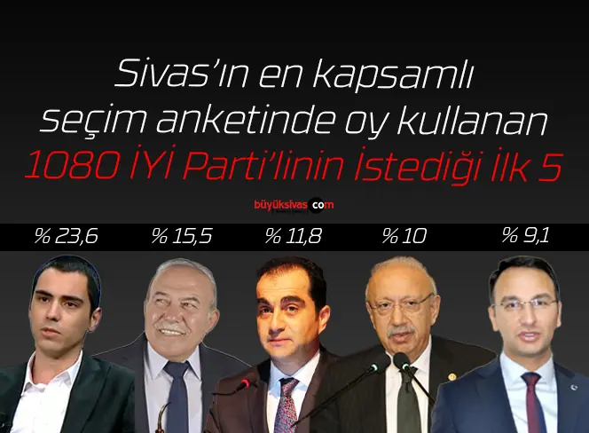 Sivas’ın en kapsamlı seçim anketinde İYİ Parti’nin sonuçları