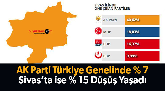 AK Parti Türkiye Genelinde % 7, Sivas’ta ise % 15 Düşüş Yaşadı
