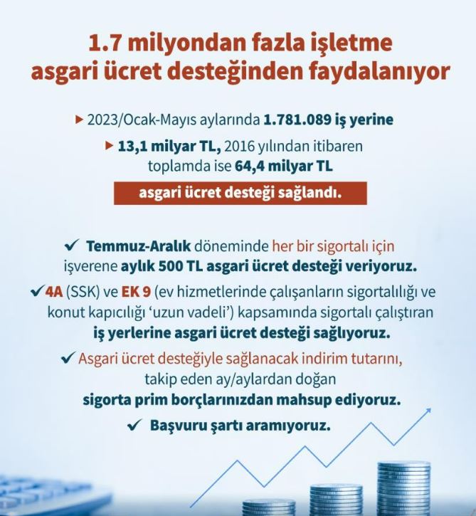 Bakan Işıkhan, “1.7 milyonun üzerinde işletmeye 64 milyar lirayı aşkın asgari ücret desteği sağladık”