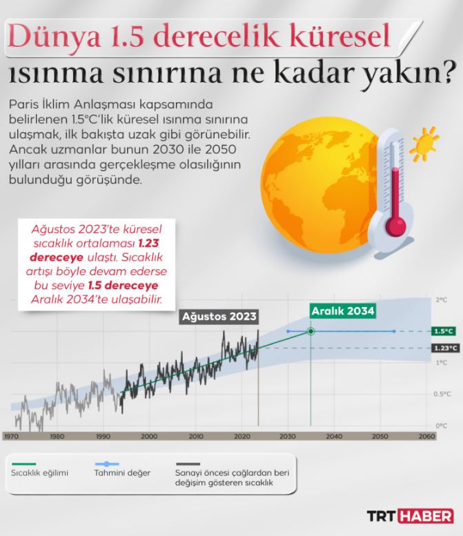 Dünyamız tehlike altında… O kritik sınır aşılmak üzere